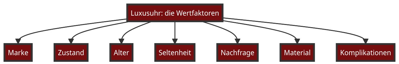 grafik luxusuhren wertfaktoren 1200