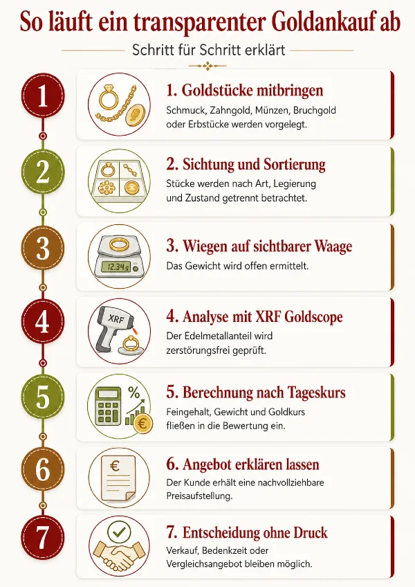 ablauf transparenter goldankauf