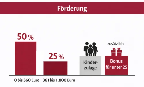 av depot foerderung 500