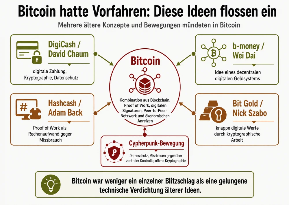 bitcoin vorfahren eingeflossene ideen