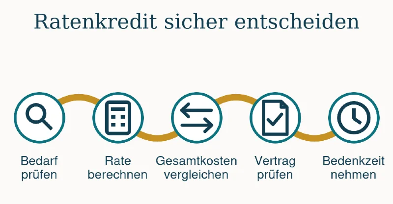 Schritte: Ratenkredit sicher entscheiden