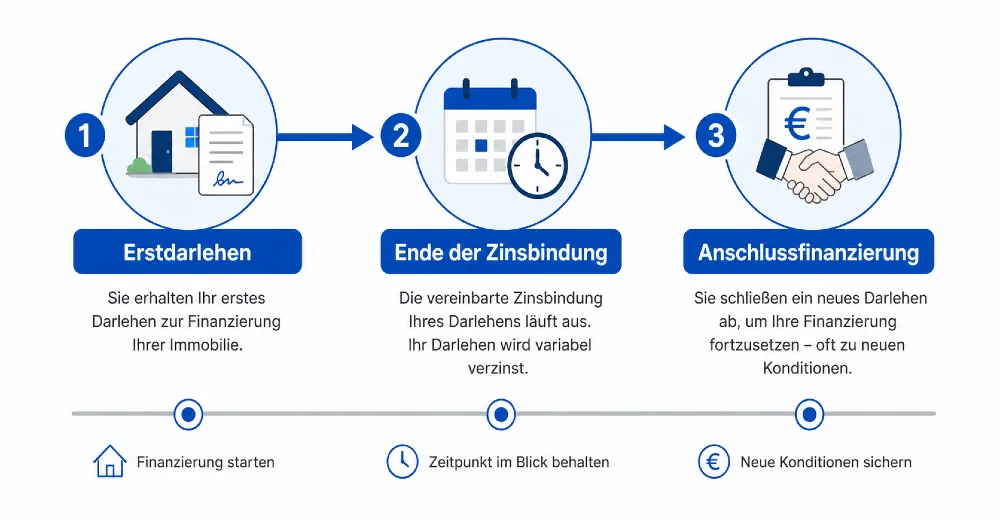 zeitstrahl finanzierung 1000