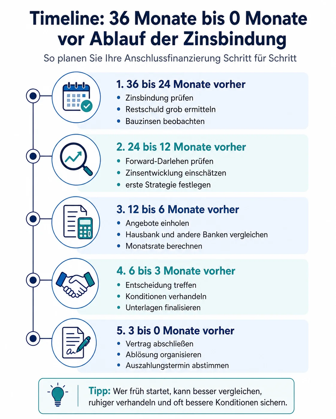 zeitstrahl monate anschlussfinanzierung 1112